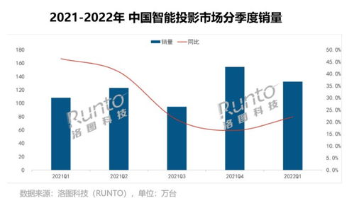 智能投影產(chǎn)業(yè)飛速發(fā)展 極米科技一季度營收增長24.3%與軟件科技驅(qū)動未來